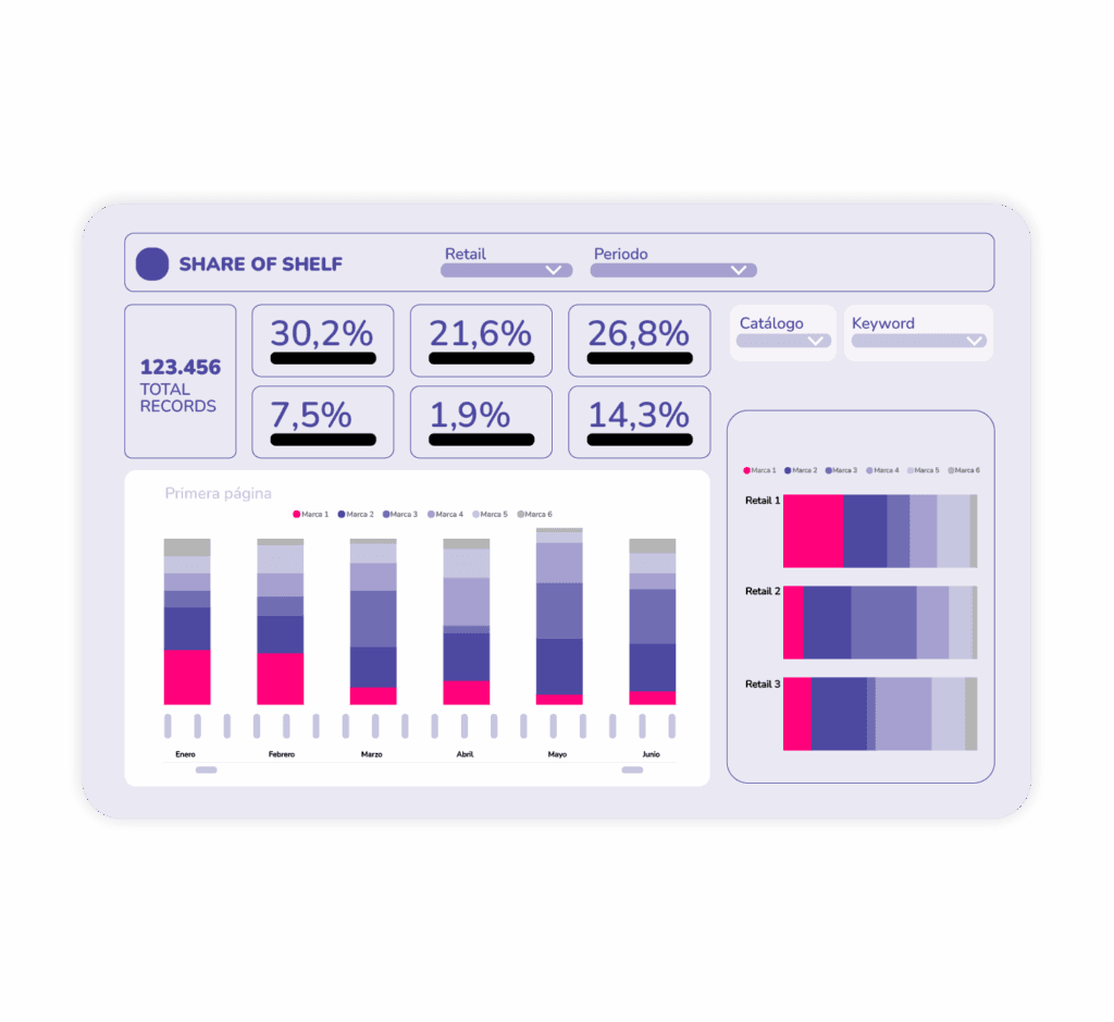 Dashboard de Share of Shelf con posicionamiento por retailer y keyword